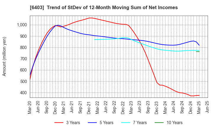 6403 SUIDO KIKO KAISHA,LTD.: Trend of StDev of 12-Month Moving Sum of Net Incomes