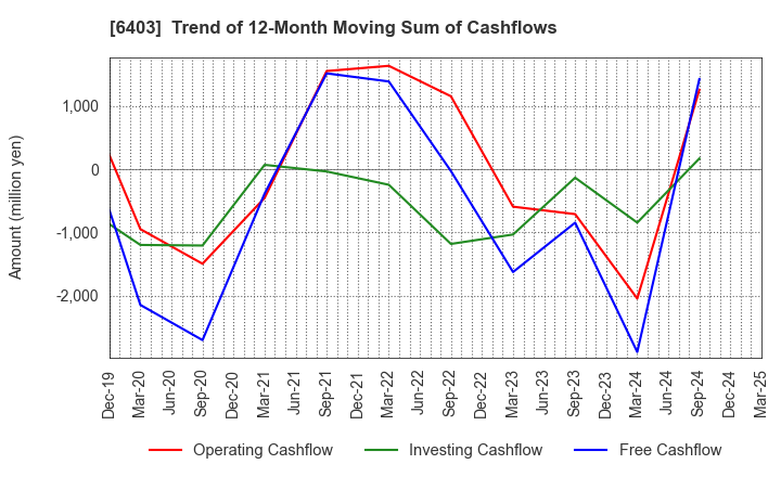 6403 SUIDO KIKO KAISHA,LTD.: Trend of 12-Month Moving Sum of Cashflows