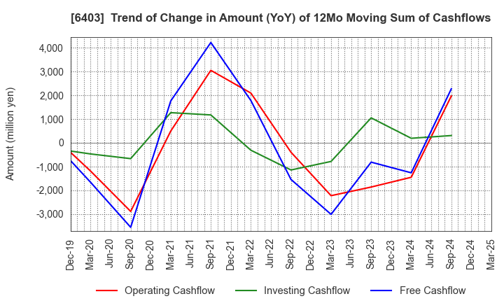 6403 SUIDO KIKO KAISHA,LTD.: Trend of Change in Amount (YoY) of 12Mo Moving Sum of Cashflows
