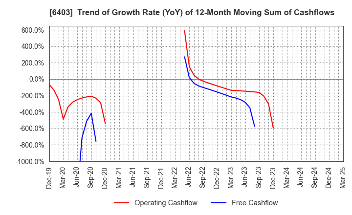 6403 SUIDO KIKO KAISHA,LTD.: Trend of Growth Rate (YoY) of 12-Month Moving Sum of Cashflows