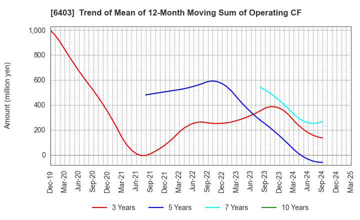 6403 SUIDO KIKO KAISHA,LTD.: Trend of Mean of 12-Month Moving Sum of Operating CF