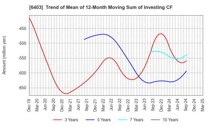6403 SUIDO KIKO KAISHA,LTD.: Trend of Mean of 12-Month Moving Sum of Investing CF