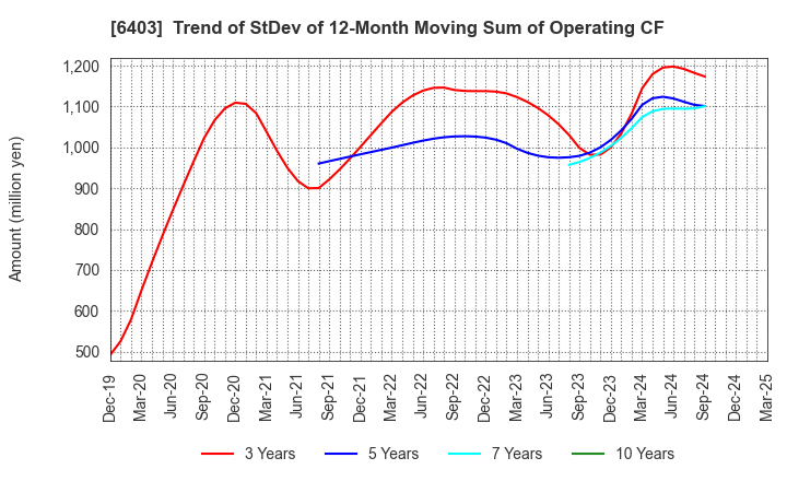 6403 SUIDO KIKO KAISHA,LTD.: Trend of StDev of 12-Month Moving Sum of Operating CF