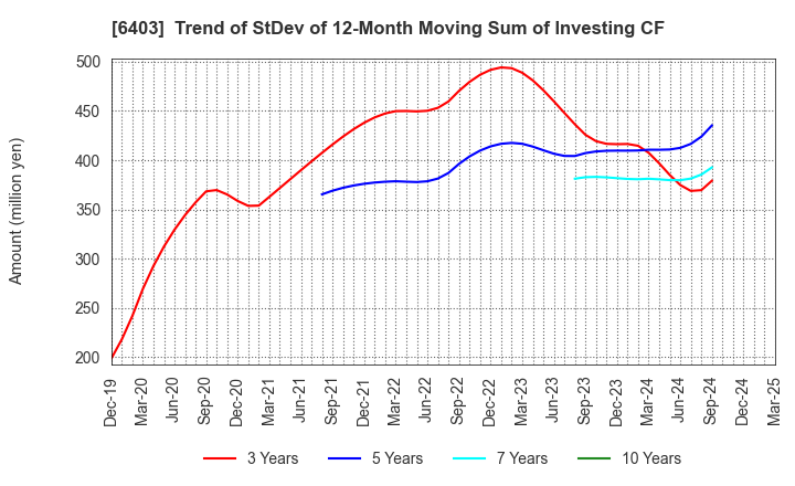 6403 SUIDO KIKO KAISHA,LTD.: Trend of StDev of 12-Month Moving Sum of Investing CF