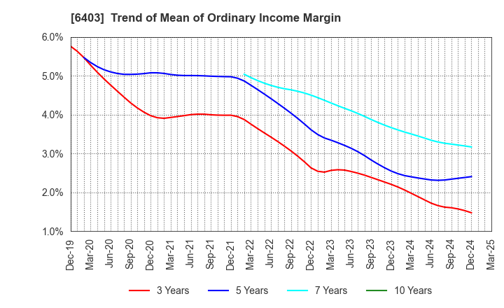 6403 SUIDO KIKO KAISHA,LTD.: Trend of Mean of Ordinary Income Margin