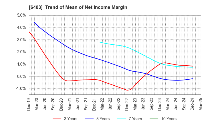 6403 SUIDO KIKO KAISHA,LTD.: Trend of Mean of Net Income Margin