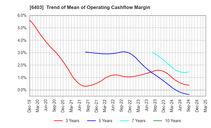 6403 SUIDO KIKO KAISHA,LTD.: Trend of Mean of Operating Cashflow Margin