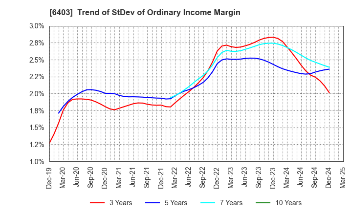6403 SUIDO KIKO KAISHA,LTD.: Trend of StDev of Ordinary Income Margin