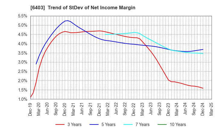 6403 SUIDO KIKO KAISHA,LTD.: Trend of StDev of Net Income Margin