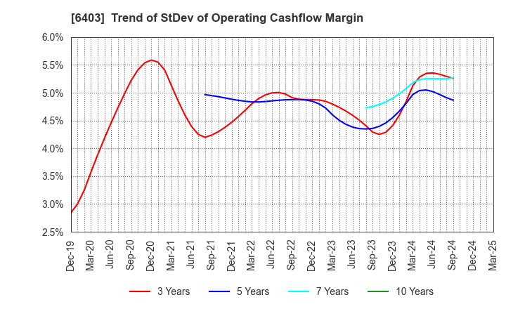 6403 SUIDO KIKO KAISHA,LTD.: Trend of StDev of Operating Cashflow Margin