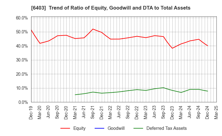 6403 SUIDO KIKO KAISHA,LTD.: Trend of Ratio of Equity, Goodwill and DTA to Total Assets