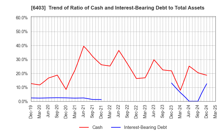 6403 SUIDO KIKO KAISHA,LTD.: Trend of Ratio of Cash and Interest-Bearing Debt to Total Assets