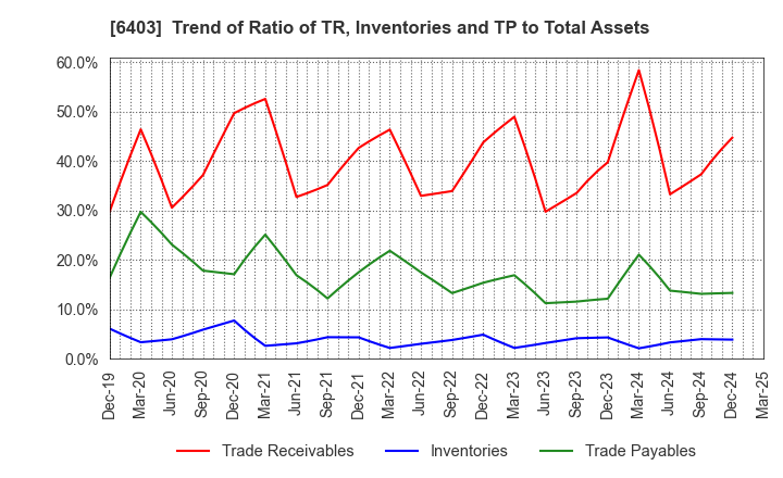 6403 SUIDO KIKO KAISHA,LTD.: Trend of Ratio of TR, Inventories and TP to Total Assets