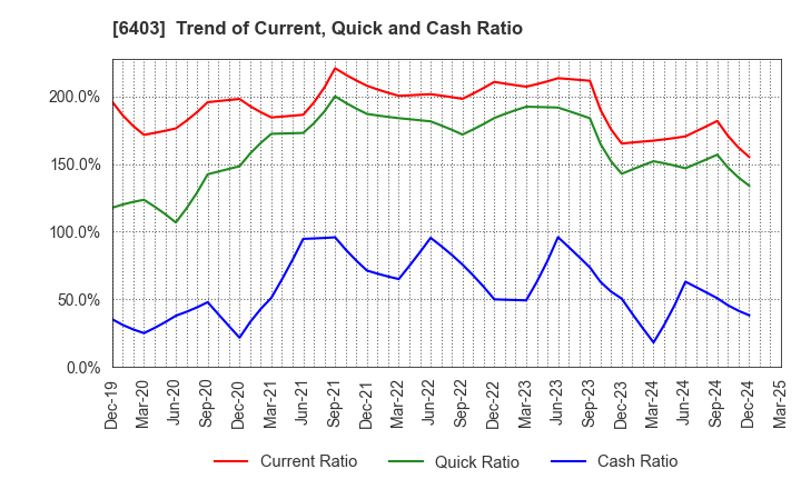 6403 SUIDO KIKO KAISHA,LTD.: Trend of Current, Quick and Cash Ratio