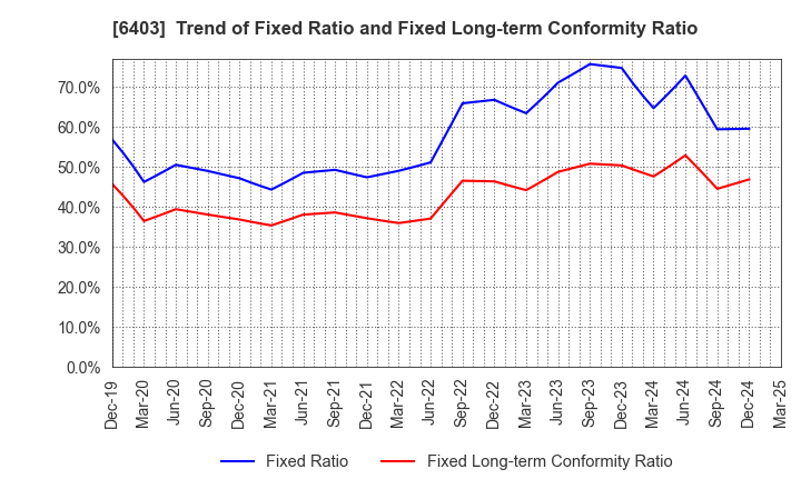 6403 SUIDO KIKO KAISHA,LTD.: Trend of Fixed Ratio and Fixed Long-term Conformity Ratio