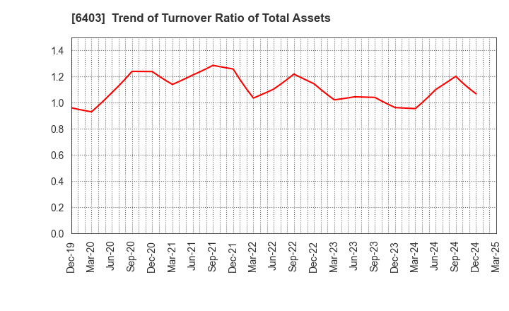 6403 SUIDO KIKO KAISHA,LTD.: Trend of Turnover Ratio of Total Assets