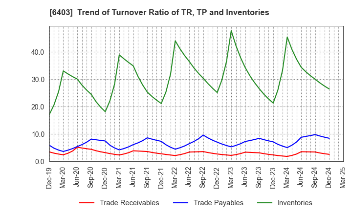 6403 SUIDO KIKO KAISHA,LTD.: Trend of Turnover Ratio of TR, TP and Inventories