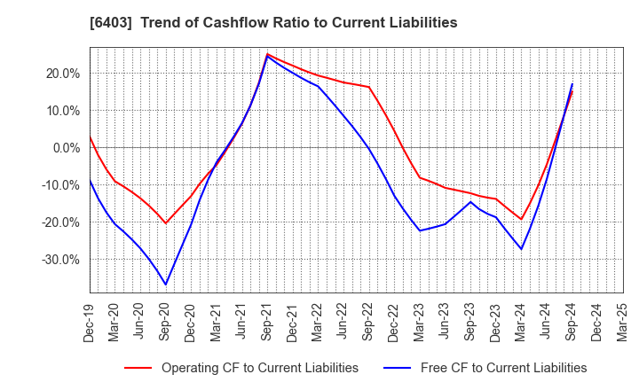 6403 SUIDO KIKO KAISHA,LTD.: Trend of Cashflow Ratio to Current Liabilities