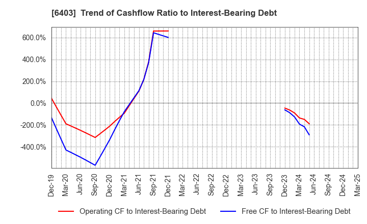6403 SUIDO KIKO KAISHA,LTD.: Trend of Cashflow Ratio to Interest-Bearing Debt