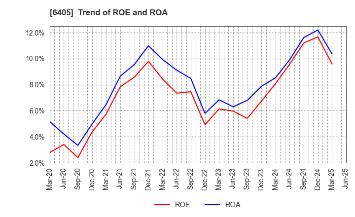 6405 Suzumo Machinery Co., Ltd.: Trend of ROE and ROA
