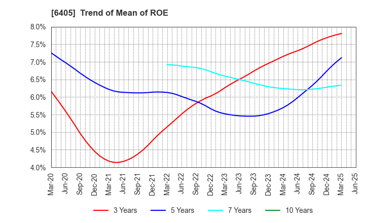 6405 Suzumo Machinery Co., Ltd.: Trend of Mean of ROE