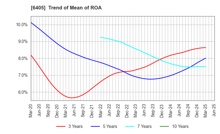 6405 Suzumo Machinery Co., Ltd.: Trend of Mean of ROA