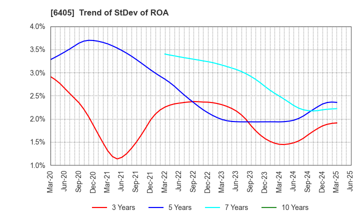 6405 Suzumo Machinery Co., Ltd.: Trend of StDev of ROA