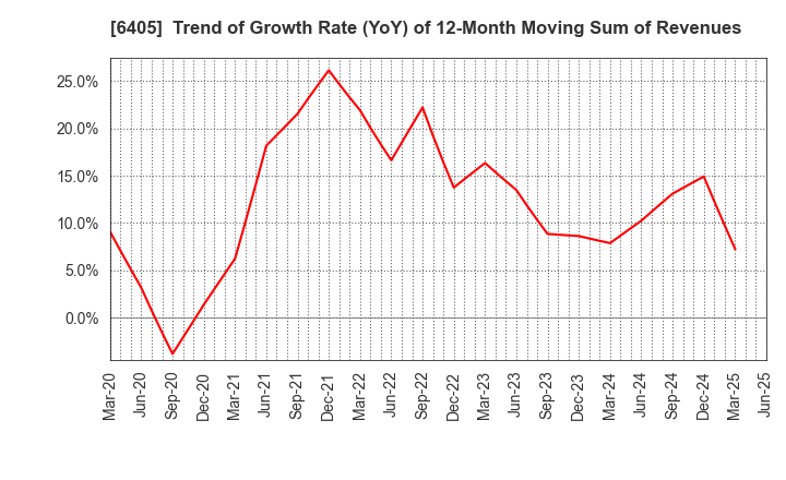 6405 Suzumo Machinery Co., Ltd.: Trend of Growth Rate (YoY) of 12-Month Moving Sum of Revenues