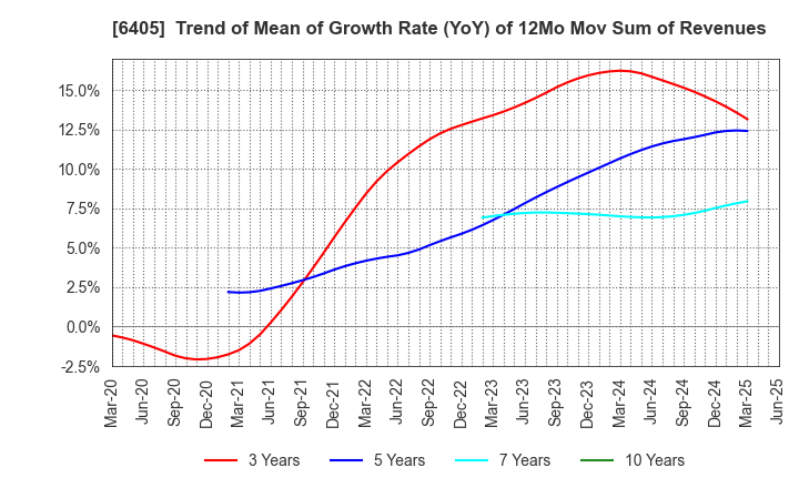 6405 Suzumo Machinery Co., Ltd.: Trend of Mean of Growth Rate (YoY) of 12Mo Mov Sum of Revenues