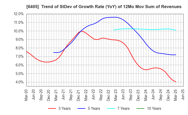 6405 Suzumo Machinery Co., Ltd.: Trend of StDev of Growth Rate (YoY) of 12Mo Mov Sum of Revenues