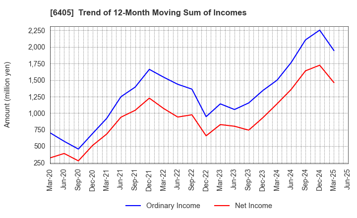 6405 Suzumo Machinery Co., Ltd.: Trend of 12-Month Moving Sum of Incomes