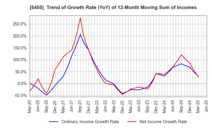 6405 Suzumo Machinery Co., Ltd.: Trend of Growth Rate (YoY) of 12-Month Moving Sum of Incomes