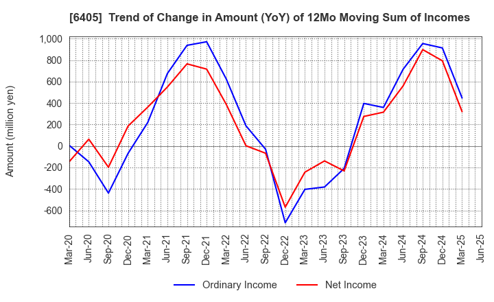 6405 Suzumo Machinery Co., Ltd.: Trend of Change in Amount (YoY) of 12Mo Moving Sum of Incomes