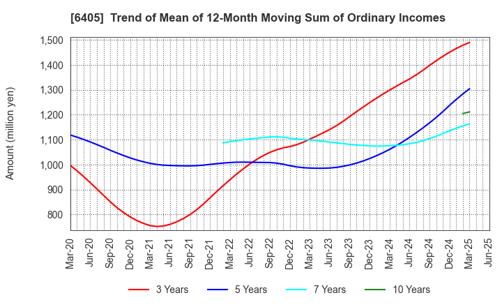 6405 Suzumo Machinery Co., Ltd.: Trend of Mean of 12-Month Moving Sum of Ordinary Incomes