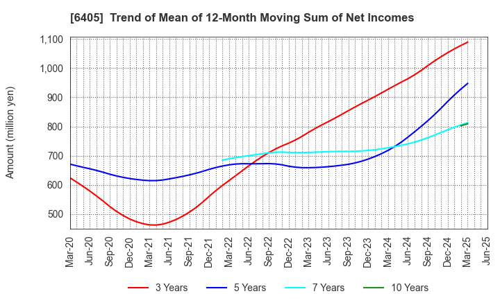 6405 Suzumo Machinery Co., Ltd.: Trend of Mean of 12-Month Moving Sum of Net Incomes
