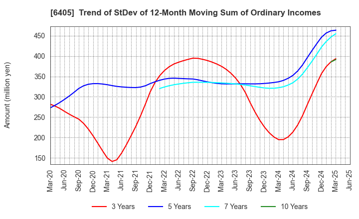 6405 Suzumo Machinery Co., Ltd.: Trend of StDev of 12-Month Moving Sum of Ordinary Incomes