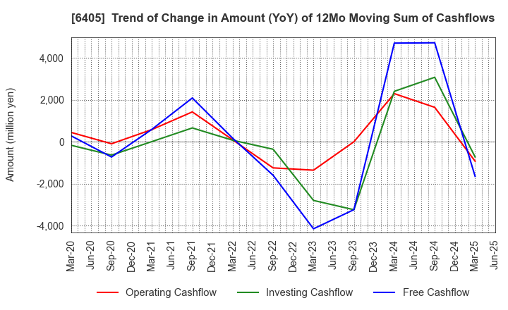 6405 Suzumo Machinery Co., Ltd.: Trend of Change in Amount (YoY) of 12Mo Moving Sum of Cashflows