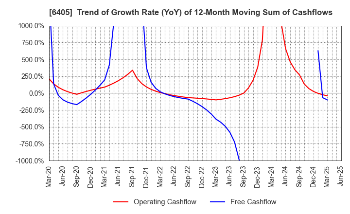 6405 Suzumo Machinery Co., Ltd.: Trend of Growth Rate (YoY) of 12-Month Moving Sum of Cashflows
