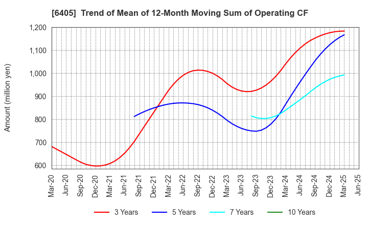 6405 Suzumo Machinery Co., Ltd.: Trend of Mean of 12-Month Moving Sum of Operating CF