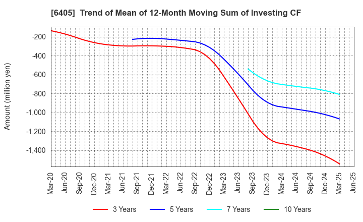6405 Suzumo Machinery Co., Ltd.: Trend of Mean of 12-Month Moving Sum of Investing CF