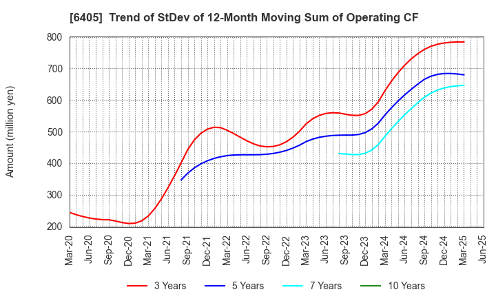 6405 Suzumo Machinery Co., Ltd.: Trend of StDev of 12-Month Moving Sum of Operating CF