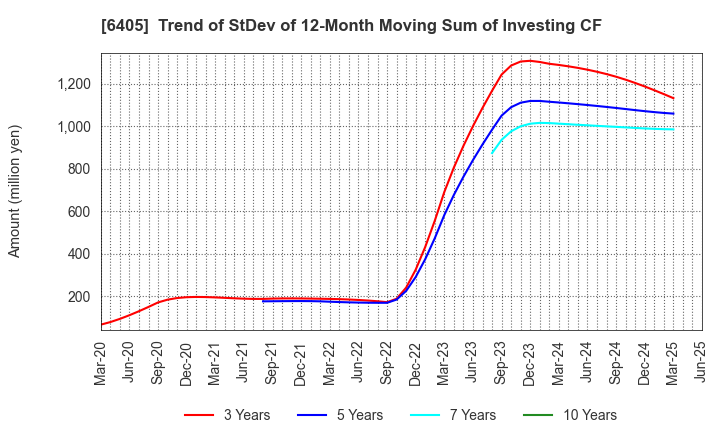 6405 Suzumo Machinery Co., Ltd.: Trend of StDev of 12-Month Moving Sum of Investing CF