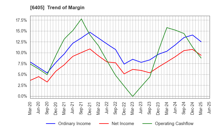 6405 Suzumo Machinery Co., Ltd.: Trend of Margin