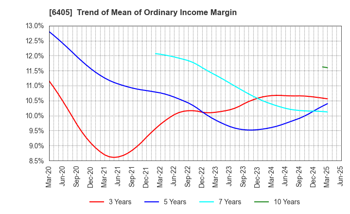6405 Suzumo Machinery Co., Ltd.: Trend of Mean of Ordinary Income Margin