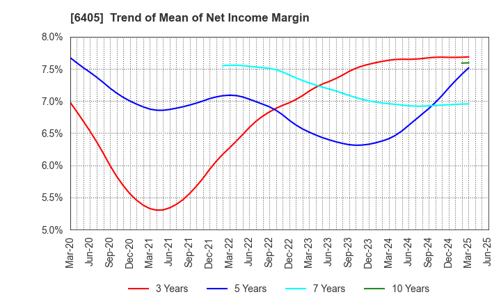 6405 Suzumo Machinery Co., Ltd.: Trend of Mean of Net Income Margin