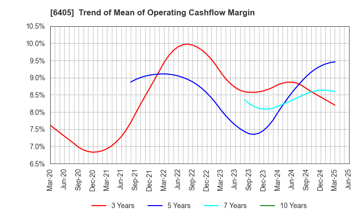 6405 Suzumo Machinery Co., Ltd.: Trend of Mean of Operating Cashflow Margin