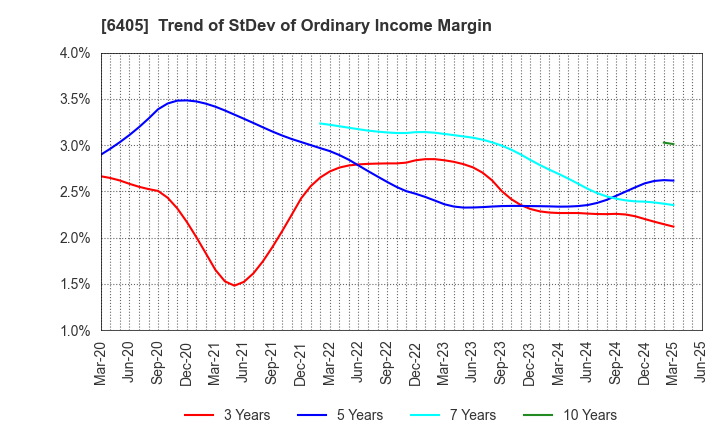 6405 Suzumo Machinery Co., Ltd.: Trend of StDev of Ordinary Income Margin