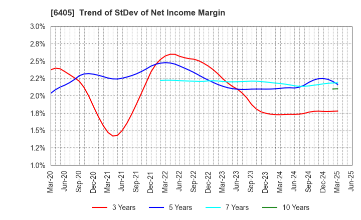 6405 Suzumo Machinery Co., Ltd.: Trend of StDev of Net Income Margin