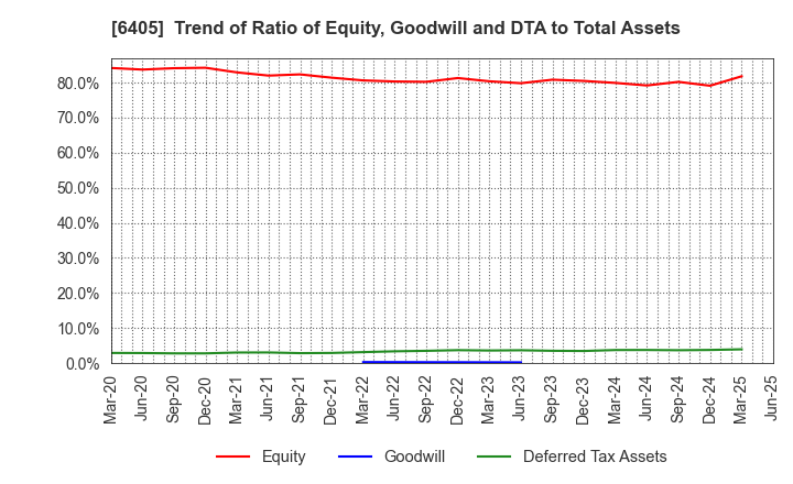 6405 Suzumo Machinery Co., Ltd.: Trend of Ratio of Equity, Goodwill and DTA to Total Assets