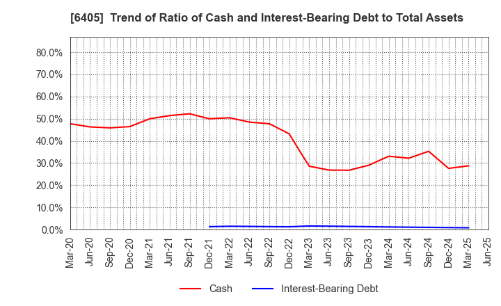 6405 Suzumo Machinery Co., Ltd.: Trend of Ratio of Cash and Interest-Bearing Debt to Total Assets